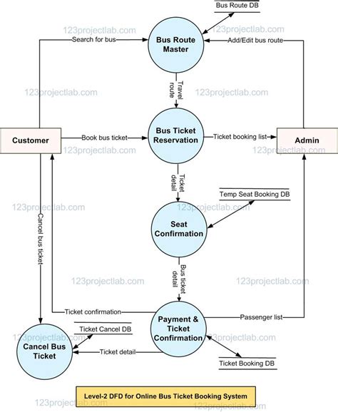 data flow diagram   bus ticket reservation system projectlabcom
