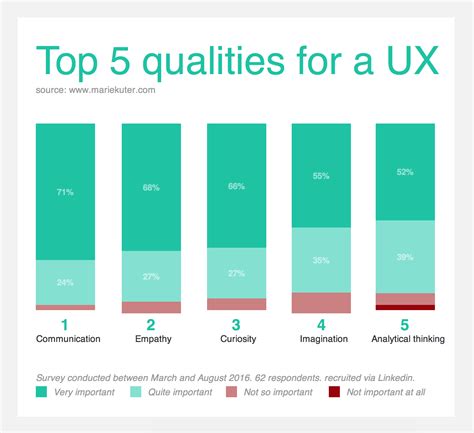 Top 5 Qualities For A Ux Marie Kuter