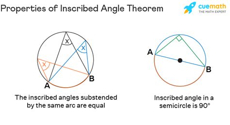 inscribed angle theorem definition theorem proof examples en