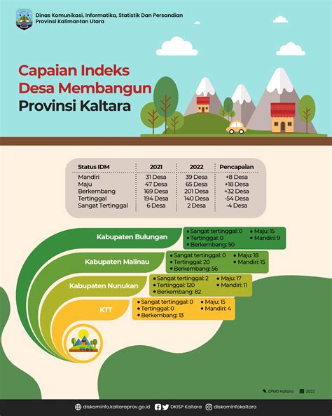 39 Desa Dikategorikan Mandiri – Dinas Komunikasi Informatika