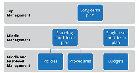 types  plans  common planning tools principles  management