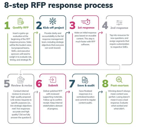 improve  rfp response process   simple steps business