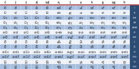 tamil  sinhala alphabet chart  alphabet collections
