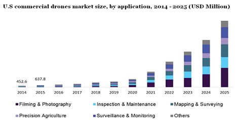commercial drone market size   industry growth report