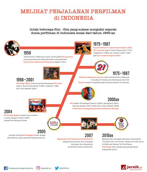 melihat sejarah perfilman indonesia