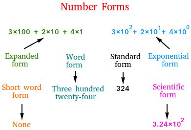 ways  writing  numbers number forms
