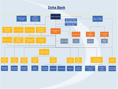 Doha Banks Organizational Structure Doha Bank Qatar
