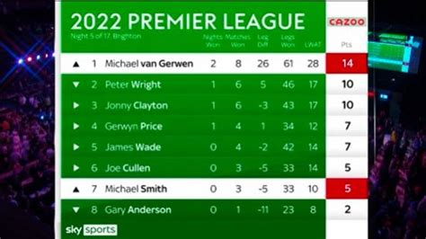 premier league darts michael van gerwen  gerwyn price  set   showdown  nottingham