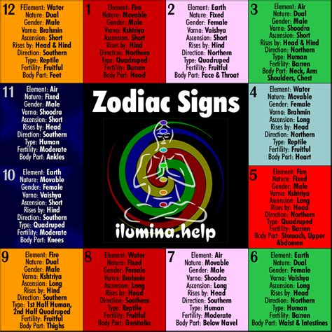 fixed movable  dual signs  astrology astrology today