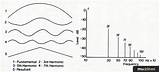 Harmonics Frequency Spectrum Wave Triangle Harmonic Emm Showing Figure sketch template