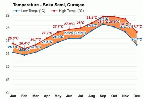 boka sami curacao detailed climate information  monthly weather forecast weather atlas