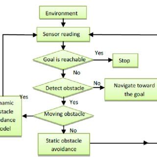 review  motion planning  obstacle avoidance approaches  dynamic environments