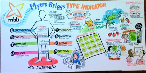complete  myers briggs type indicator assessment action impact movement