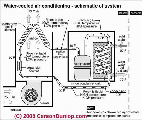 ac unit diagram schematic  water cooled air conditioning refrigeration  air