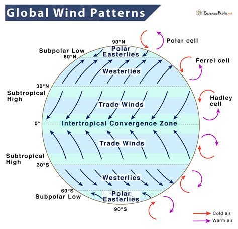 global winds definition patterns belts