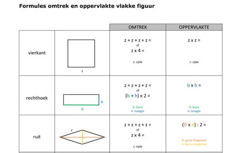 omtrek en oppervlakte van vlakke figuren formules downloadbaar lesmateriaal klascement