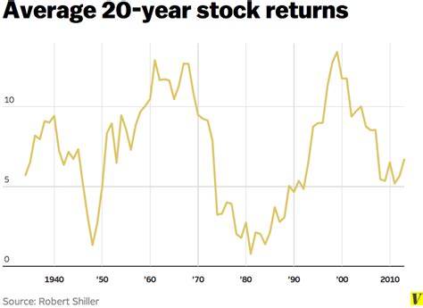 case  investing  stocks   charts vox