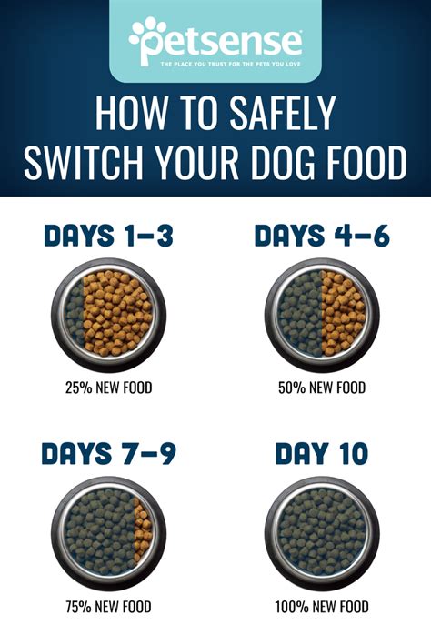 safely switch  dogs food petsense