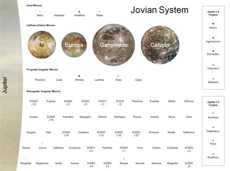 jupiters  moons  select trojans  scale
