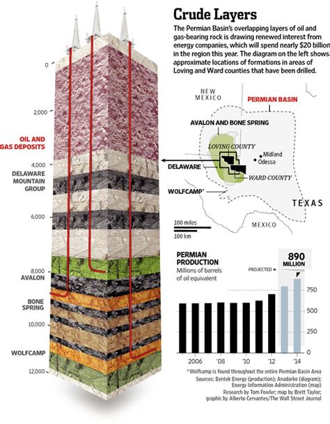 A Second Life For Old Permian Oil Field In Texas Wsj