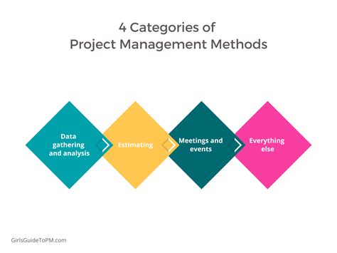 types  project management