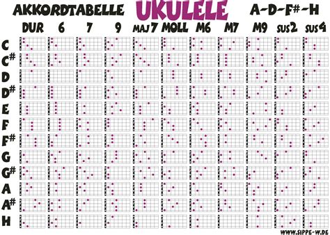 ukulele chords ukulele class pinterest ukulele fingers  charts