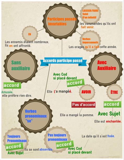 pin  french learning