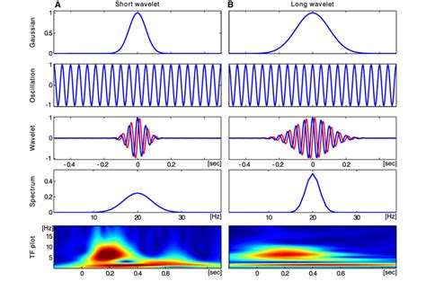 time  frequency resolution   wavelet transform  multiplying