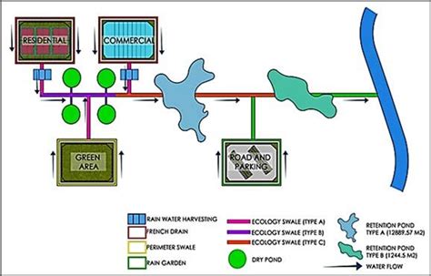 conceptual schematic layout   drainage system   study area  scientific