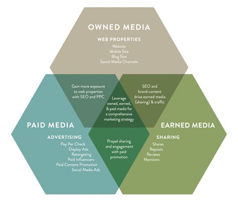 define  measure paid owned  earned media destination bc