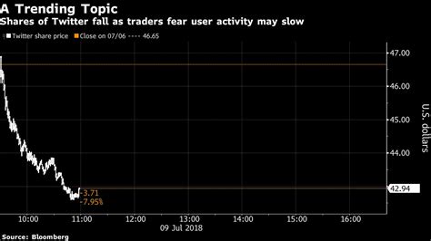twitter shares drop twitter plunges  traders fear  user