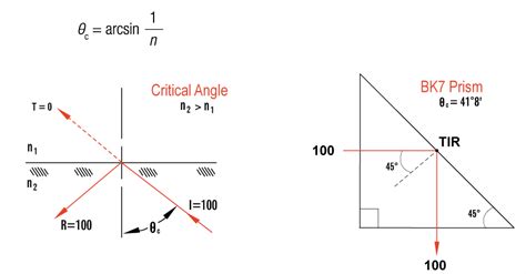 critical angle formula  terms  refractive index willejaspa