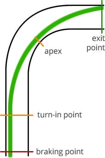 drive  perfect racing  fast  apex exit