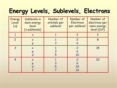 energy levels sublevels electrons