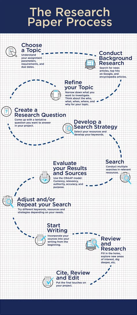 research paper process library research   pitt guides