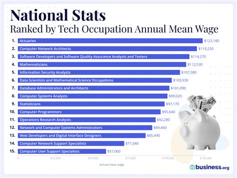 top tech salaries    businessorg