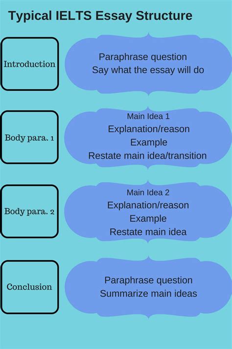 structure writing task  ielts writing ielts writing task