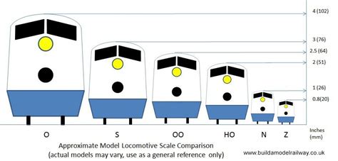 Which Model Train Scale Should I Choose