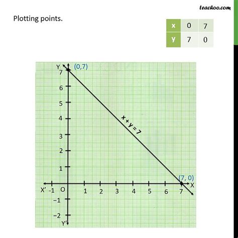 Example 6 Draw The Graph Of X Y 7 Chapter 4 Graph Of Linear