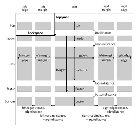 page layout wiki