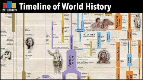 timeline  world history major time periods ages youtube world
