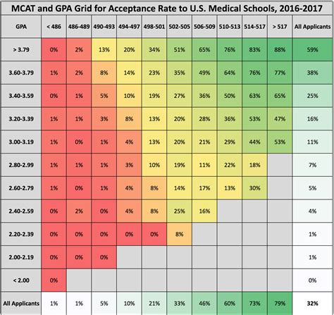 mcat  gpa grid  acceptance rate   medical schools