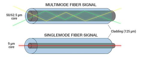 fiber optic services  support security cameras access control