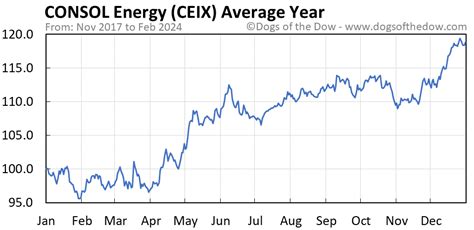 ceix stock price today   insightful charts dogs   dow