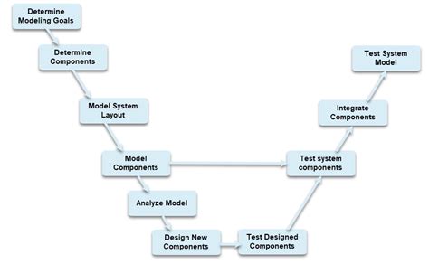 model based design  simulink matlab simulink