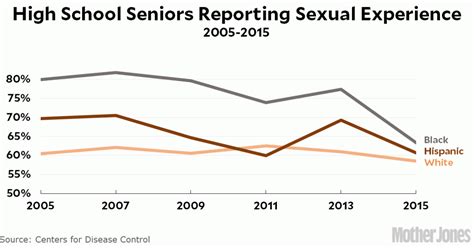 Cdc Says Teens Of Color Are Having A Lot Less Sex Mother Jones