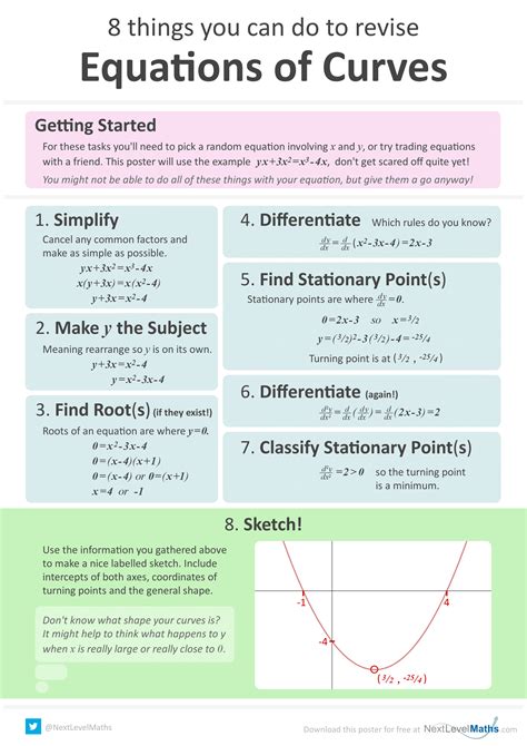 equations  curves poster