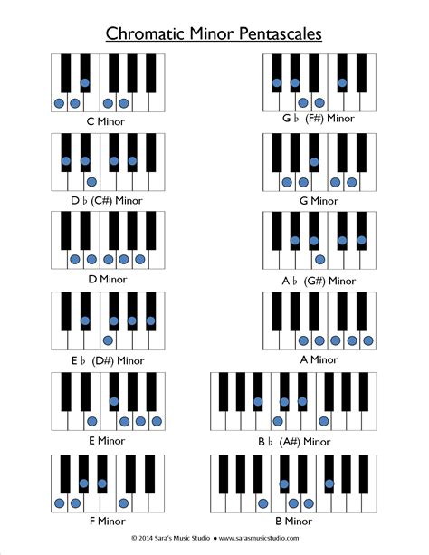 Posts About Pentascales On Piano Lessons Jazz Piano Piano Music Lessons