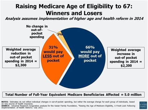 Raising Medicare Eligibility Age From 65 To 67 Will Increase Seniors