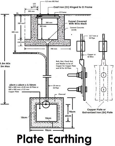 proper earthing system follow   mentioned steps  requirement  earthing